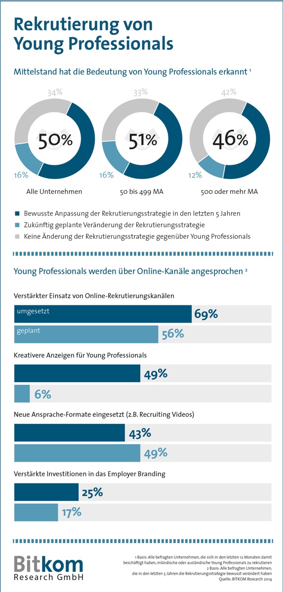 Nachwuchssorgen: Wettbewerb um Young Professionals zwingt deutsche Unternehmen zum Strategiewechsel (FOTO)