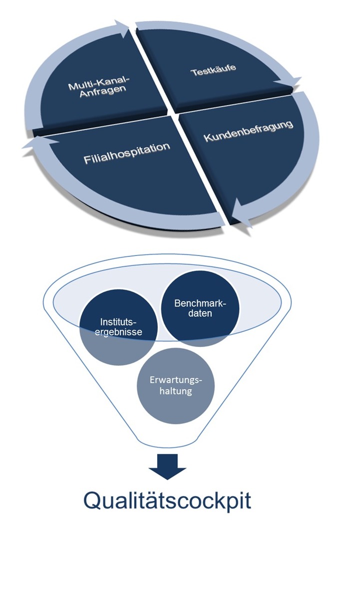 Kundenorientierung konsequent durchdacht: Die 360-Grad-Analyse unterstützt Regionalbanken bei einem nachhaltigen Qualitätsmanagement