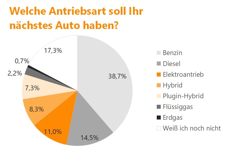 Elektroautos: Fast jeder Fünfte beabsichtigt Kauf