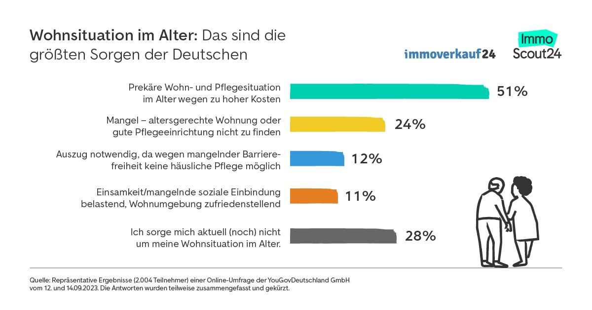 Korrektur: Altersgerechte Wohnungen: Bedarf und Mangel in ostdeutschen Bundesländern am höchsten