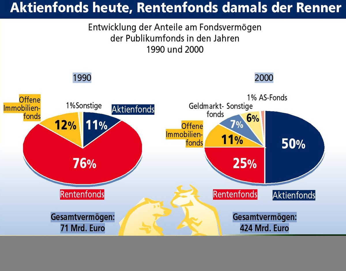 Aktienfonds heute, Rentenfonds damals der Renner