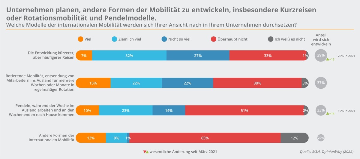 Umfrage: Unternehmen wollen wieder vermehrt Mitarbeitende im Ausland einsetzen