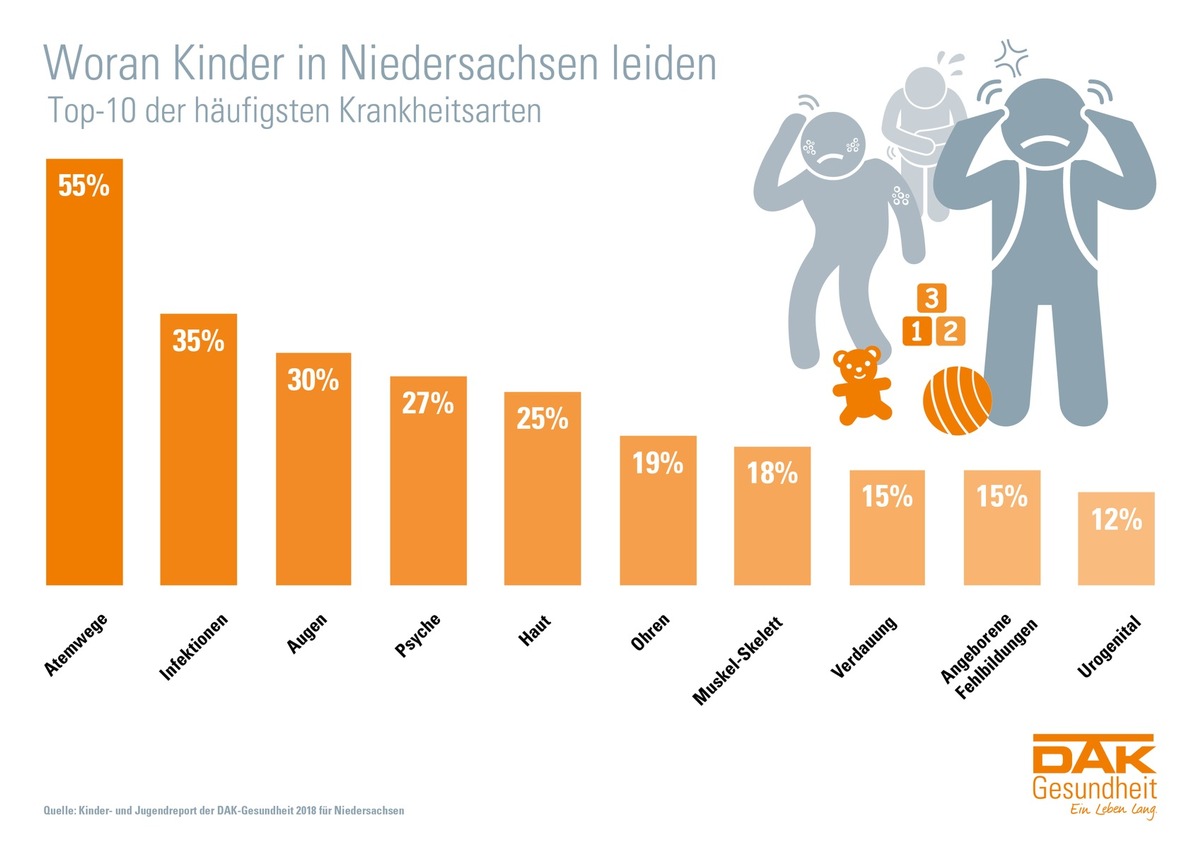 Mehr als jedes 4. Kind in Niedersachsen chronisch krank