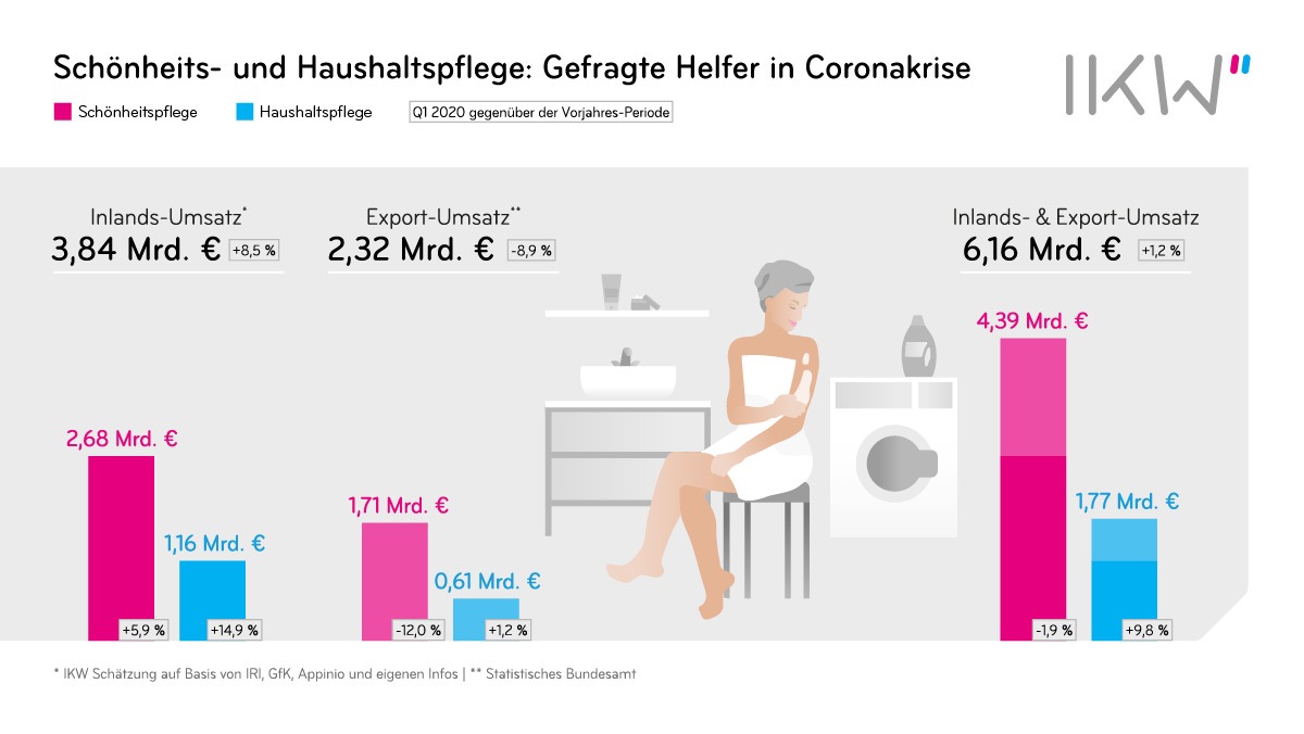 Schönheits- und Haushaltspflege: Gefragte Helfer in Coronakrise