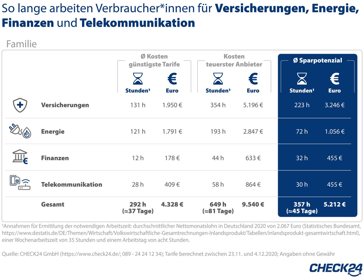 So lange arbeiten Sie nur für Versicherungen, Energie und Co.