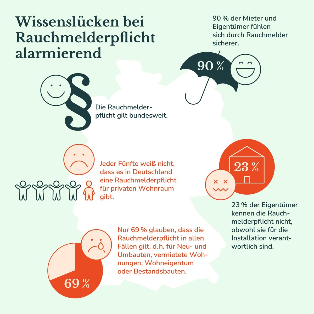 Wissenslücken bei Rauchmelderpflicht alarmierend