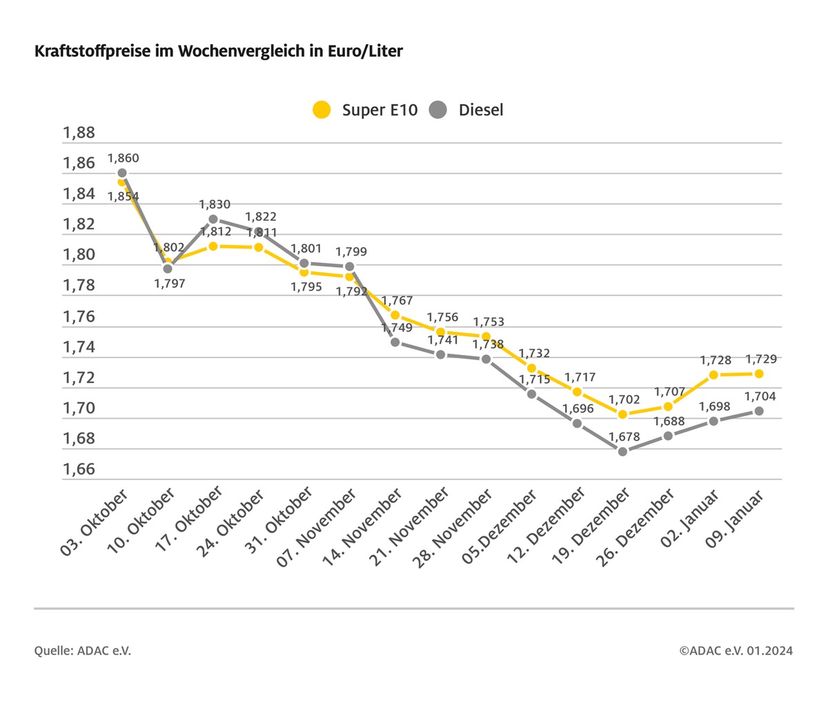 Tanken geringfügig teurer / Ölpreis leicht gestiegen