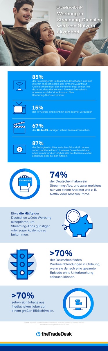 Weltfernsehtag: TV im Wandel - Mehr digital, mehr Streaming, mehr Werbeakzeptanz