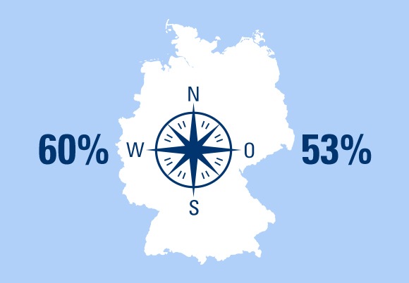 25 JAHRE MAUERFALL: Wie wichtig ist den Deutschen finanzielle Unabhängigkeit? Ein Ost-West-Vergleich (FOTO)