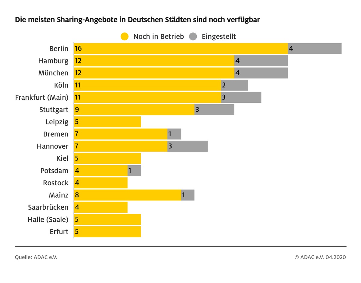 Die meisten Sharing-Dienste sind noch aktiv / Viele Anbieter weiten Angebote aus oder bieten Vergünstigungen