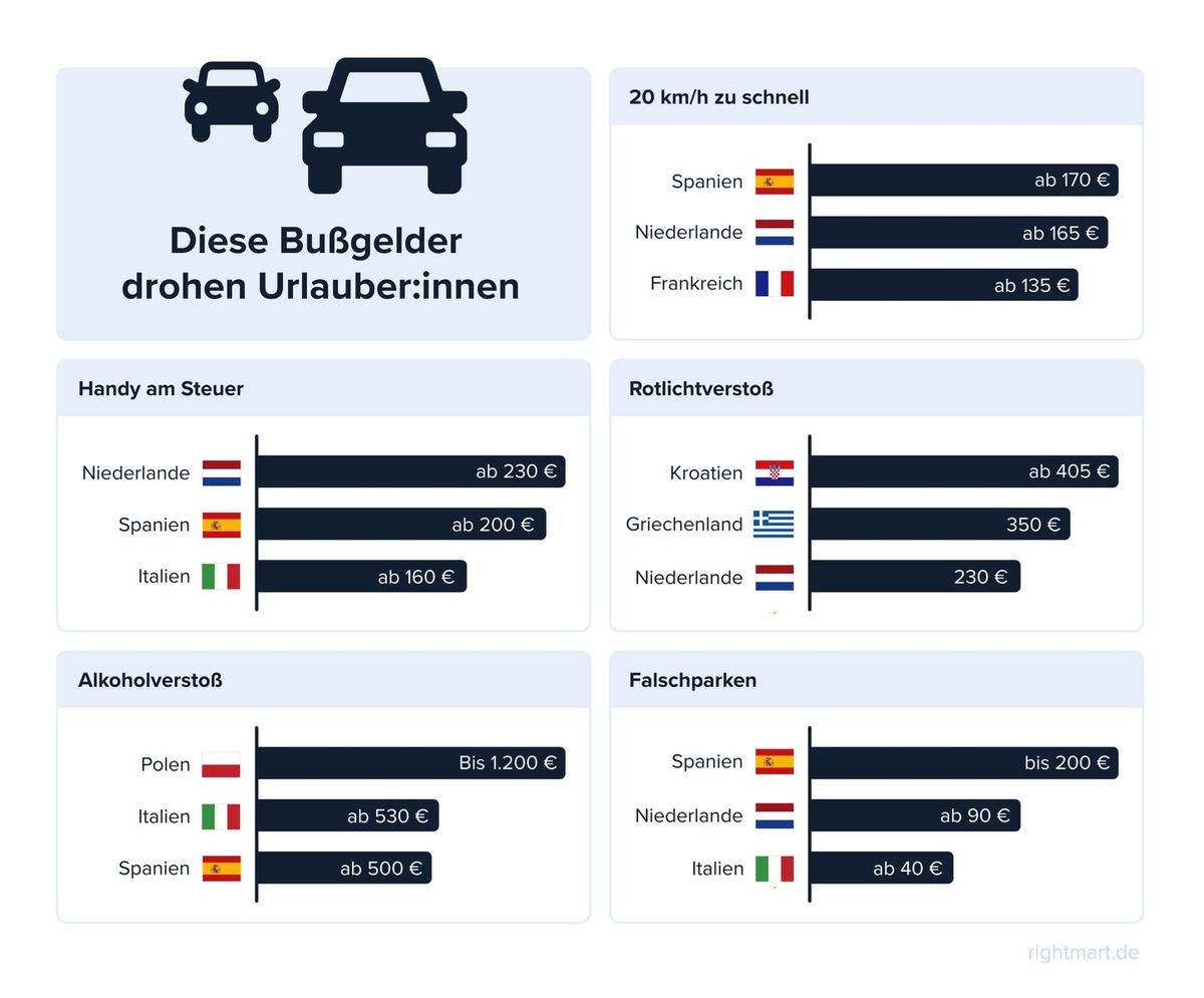 Mit dem Auto im Ausland: Diese Verkehrsverstöße werden teuer