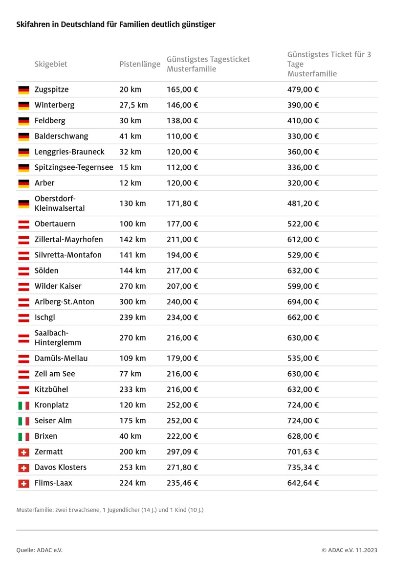 Skipasspreise für Familien in Deutschland deutlich günstiger / ADAC Vergleich in 25 beliebten Skigebieten / In der Schweiz und in Italien müssen Skifahrer am meisten bezahlen