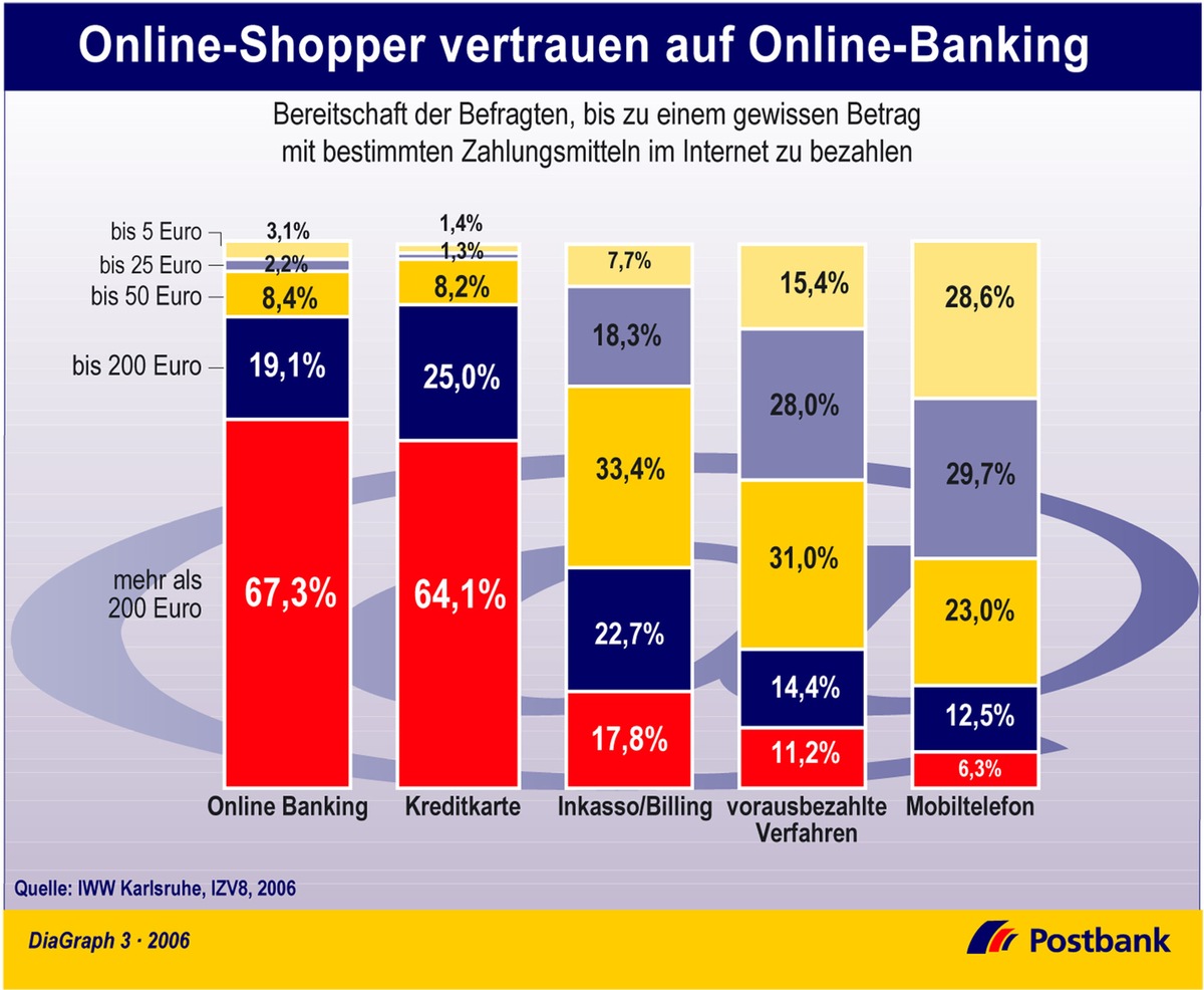 Online-Shopper vertrauen auf Online-Banking