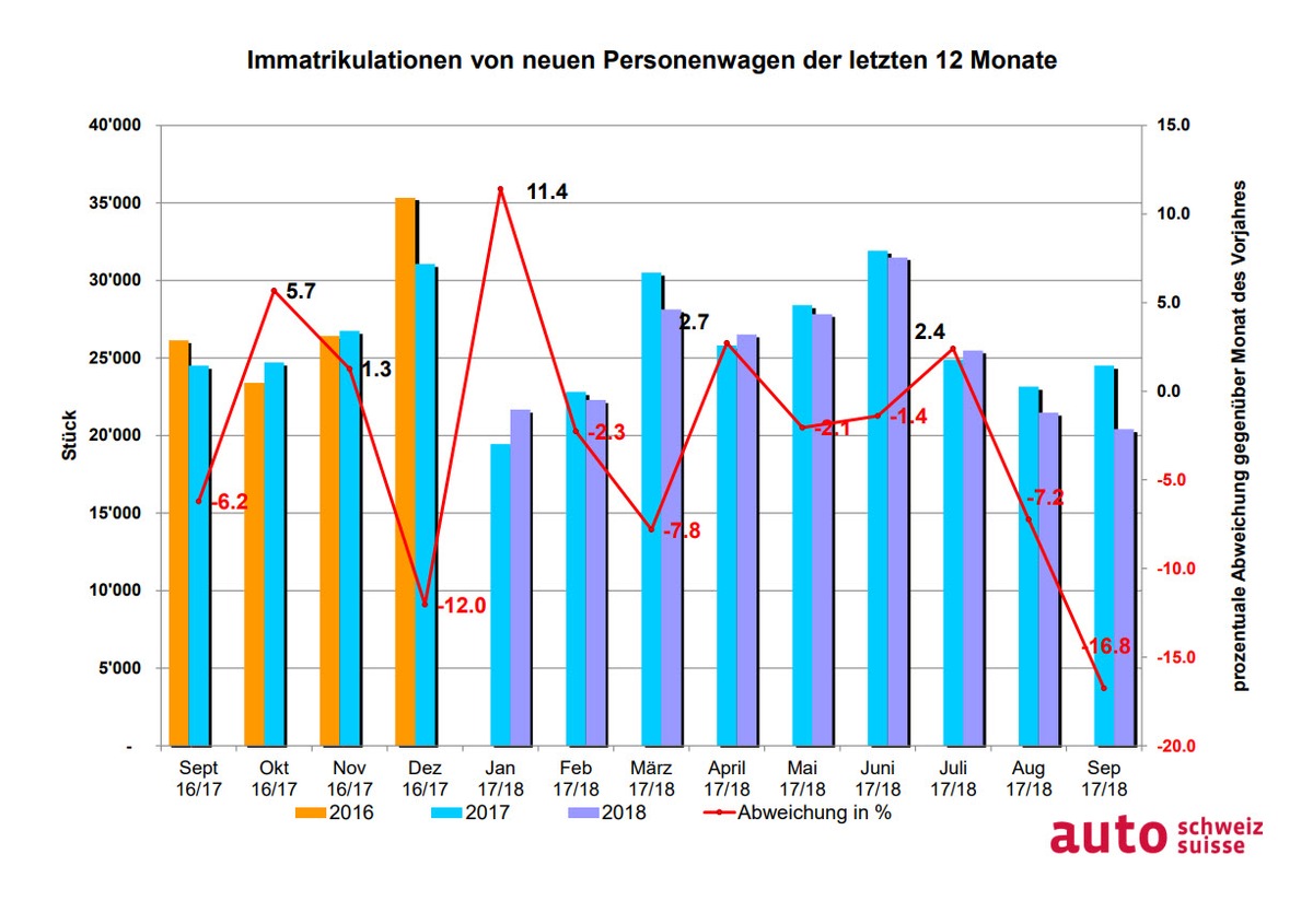 Jahresziel am Auto-Markt im Fokus