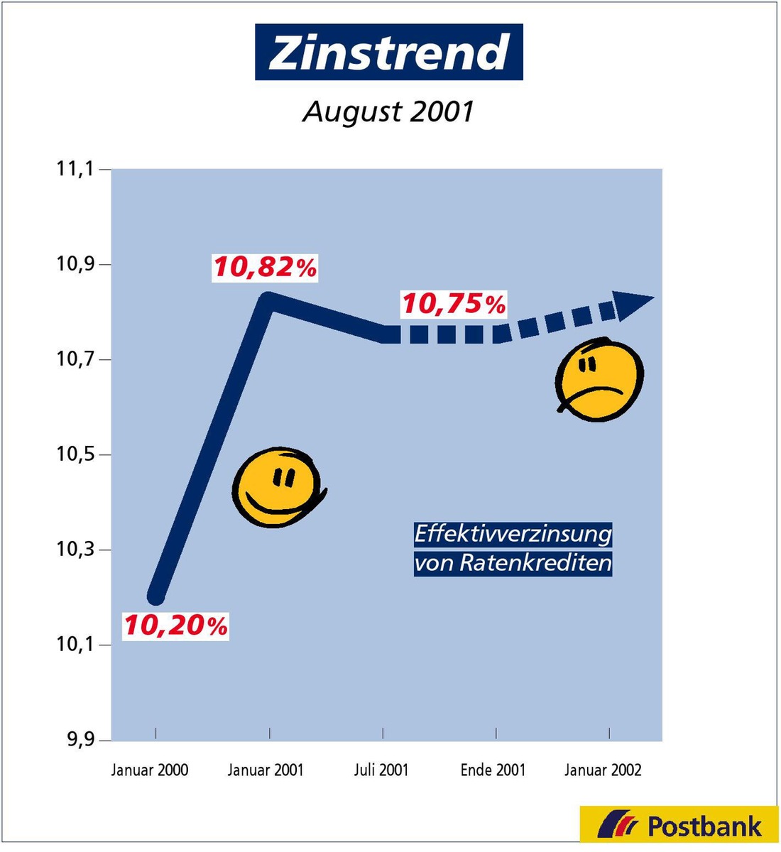 Zinstrend August 2001