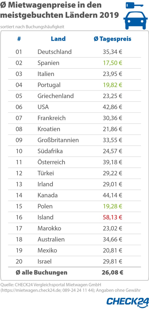 Urlaub mit dem Mietwagen in Spanien, Portugal und Polen besonders günstig