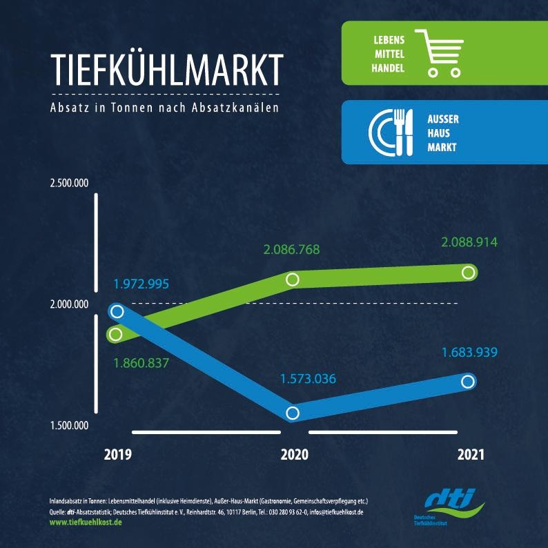 Aufwärtstrend: Absatz von Tiefkühlkost steigt 2021 / TK im Lebensmittelhandel stabil / Außer-Haus-Markt holt wieder auf