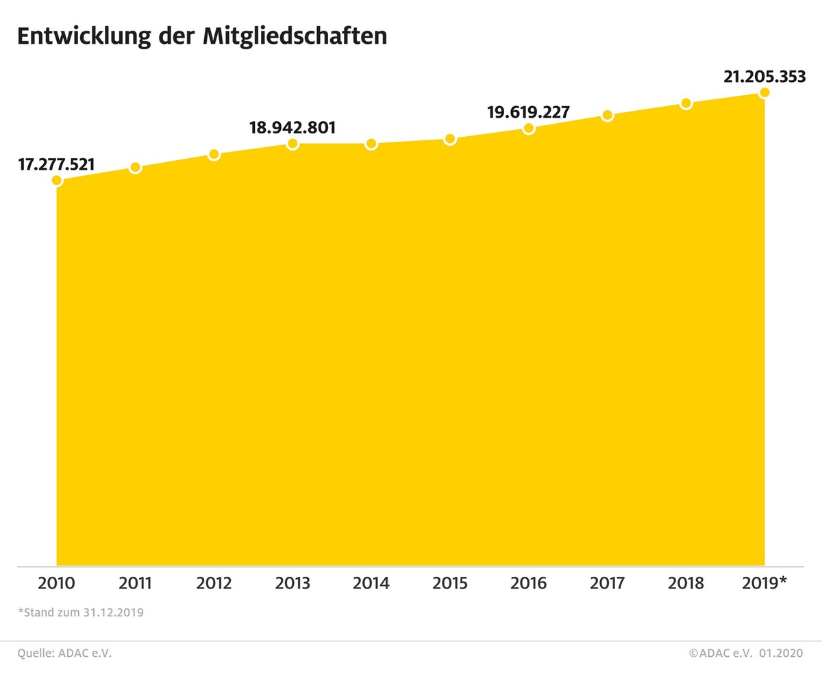 ADAC wächst 2019 weiter / Im vergangenen Jahr rund 480.000 neue Mitglieder im Club