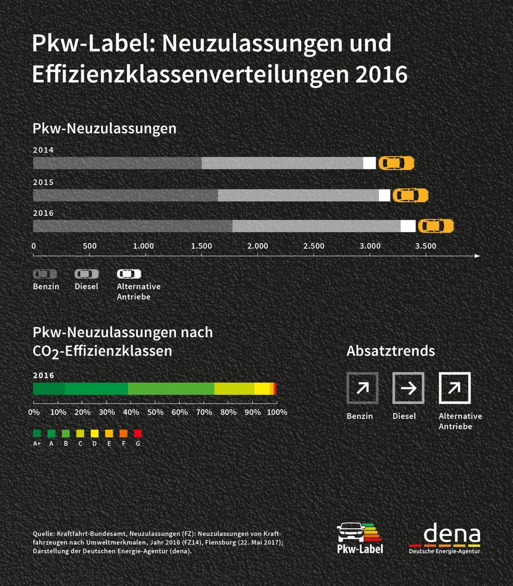 Drei Viertel aller Pkw-Neuzulassungen haben eine grüne Effizienzklasse