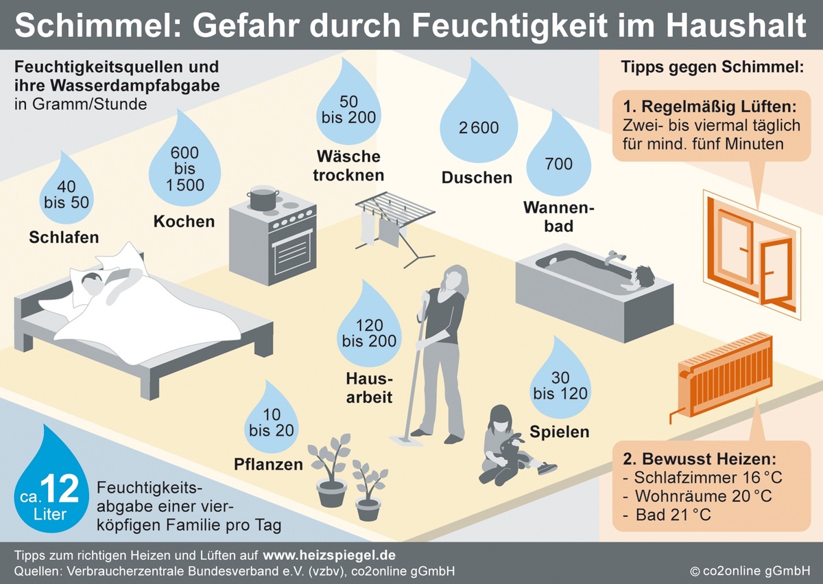 Wie Mieter den Kampf gegen Schimmel gewinnen / Schimmelpilze haben im Spätsommer Hochsaison / Verlosung von zehn Anti-Schimmel-Sets im Wert von 2.000 Euro (mit Bild)