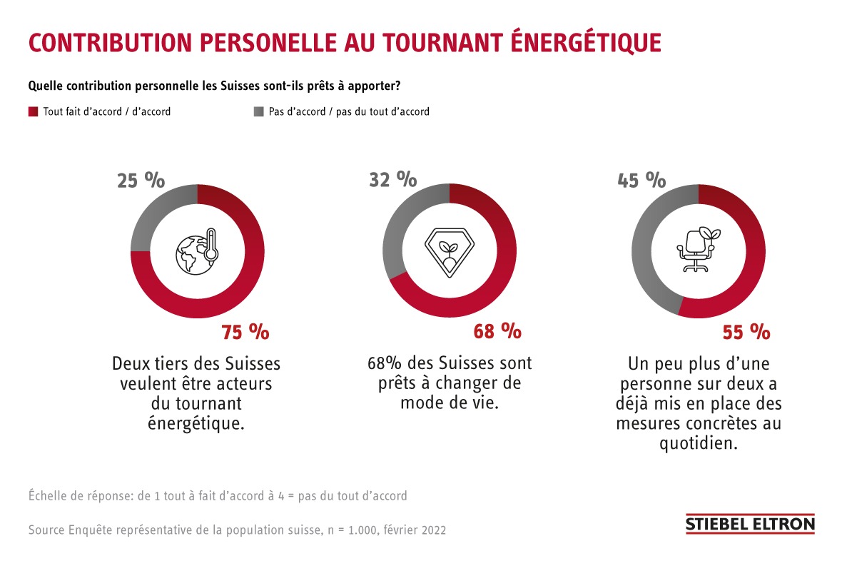 Deux tiers des Suisses veulent être acteurs du tournant énergétique