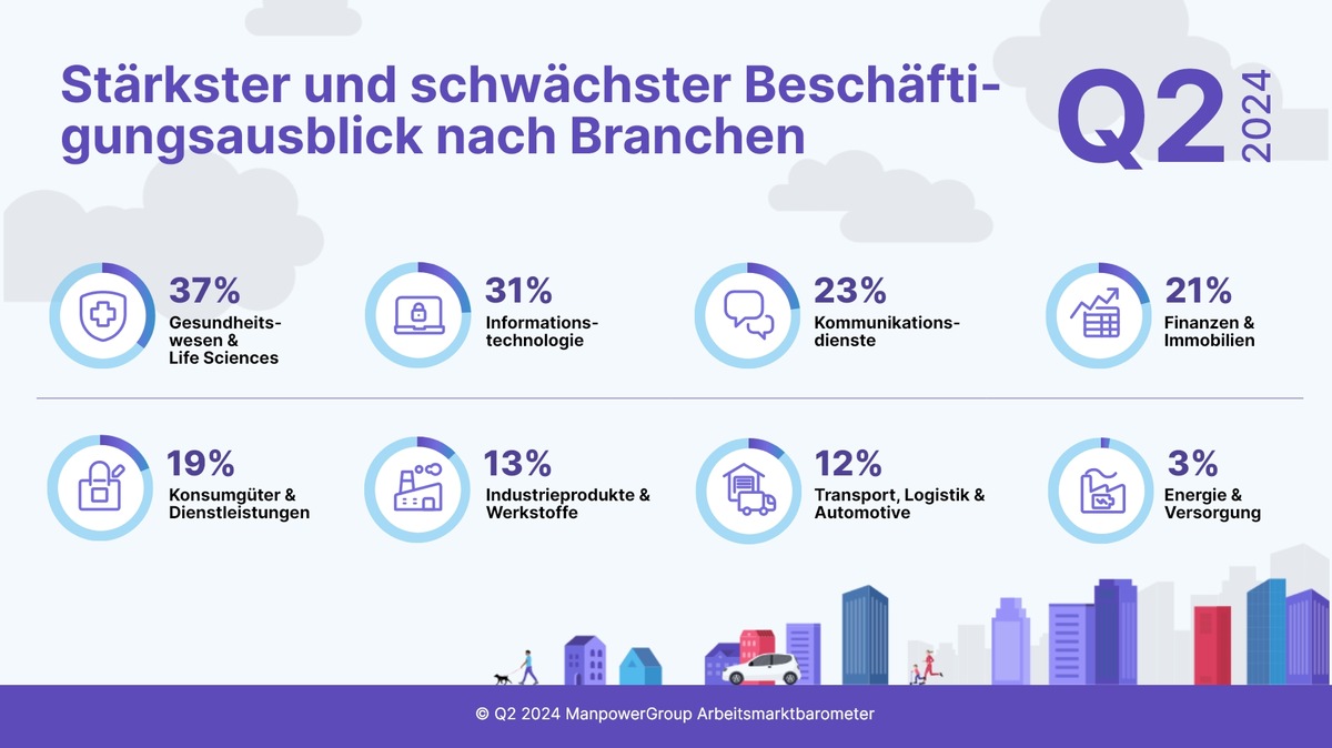 ManpowerGroup Arbeitsmarktbarometer für Q2 / Deutsche Unternehmen zunehmend zurückhaltend bei Neueinstellungen