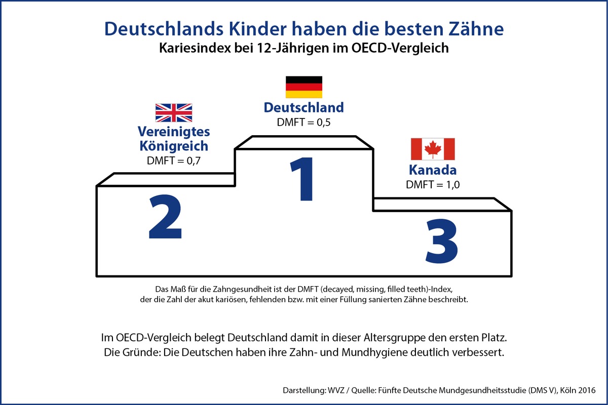 Tag der Zahnfee: Deutschlands Kinder haben die besten Zähne