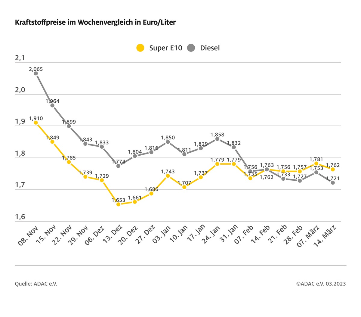 Mit dem Ölpreis sinken auch die Spritpreise / Stärkerer Preisrückgang bei Diesel als bei Benzin / ADAC: Dieselpreis muss weiter nachgeben