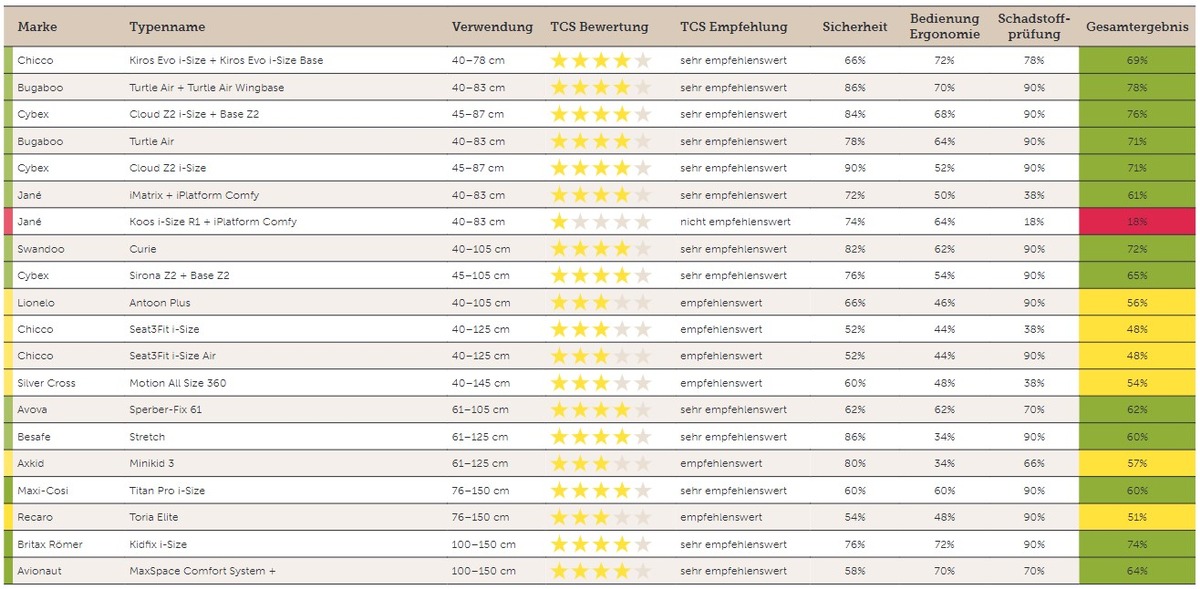 TCS Kindersitztest: Einer von 20 getesteten Kindersitzen aufgrund der Schadstoffbelastung &quot;nicht empfehlenswert&quot;