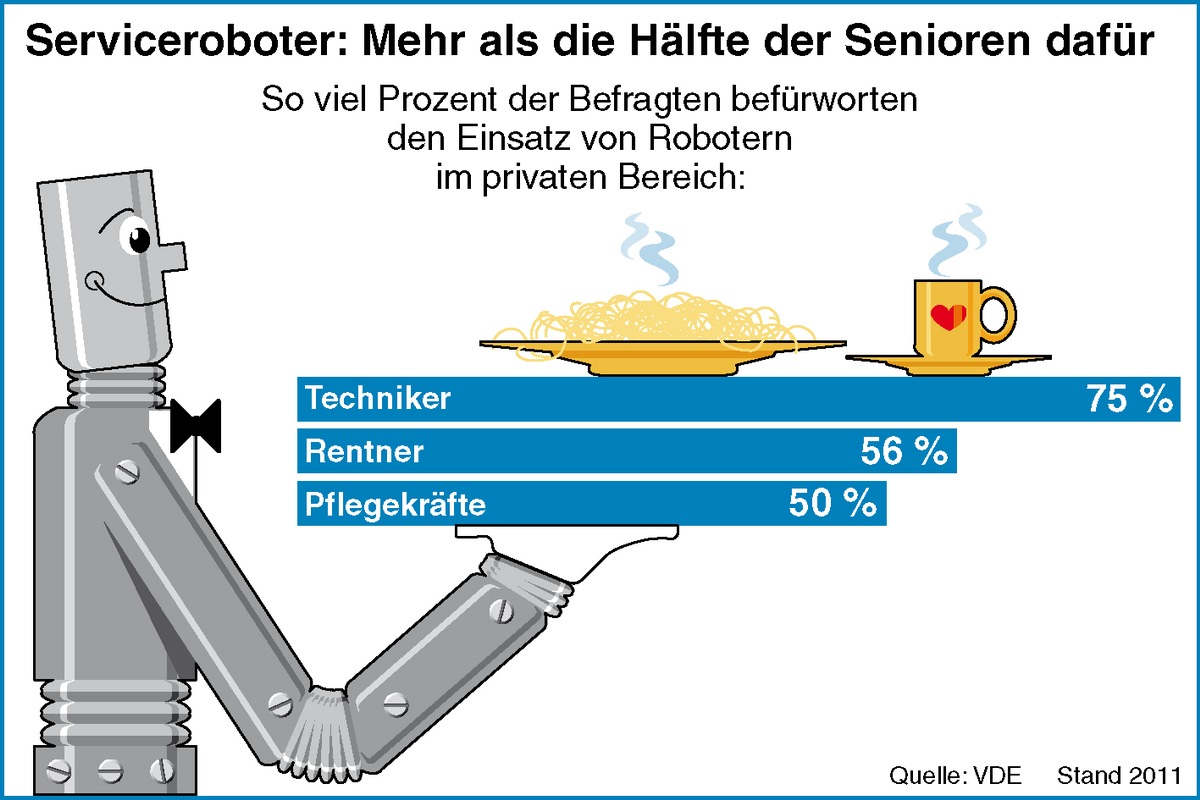 VDE-Studie: Roboter bald im privaten Bereich / Senioren sind Robotern positiv gegenüber eingestellt / Verband erwartet zweistellige Wachstumsraten (mit Bild)