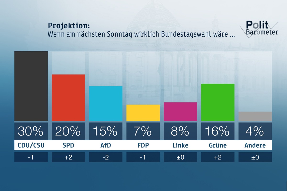 ZDF-Politbarometer  September I 2018: Union auf Rekordtief - SPD und Grüne legen zu / Kein großes Vertrauen in Verfassungsschutz (FOTO)