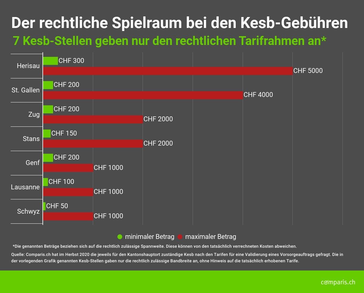 Medienmitteilung: Riesige Tarifunterschiede für Kesb-Gebühren