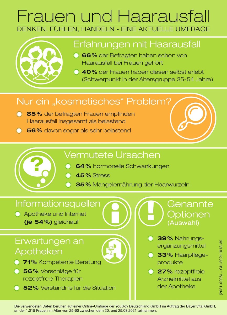 Befragung von 1.015 Frauen im Alter von 25-60 Jahren: / Haarausfall bei Frauen: Aktuelle Umfrage bestätigt Aufklärungsbedarf