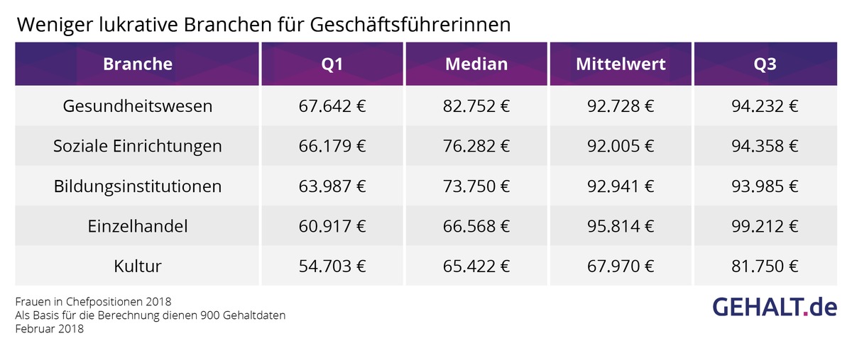 Frauen in der Chefetage: Welche Branchen locken mit hohen Gehältern?