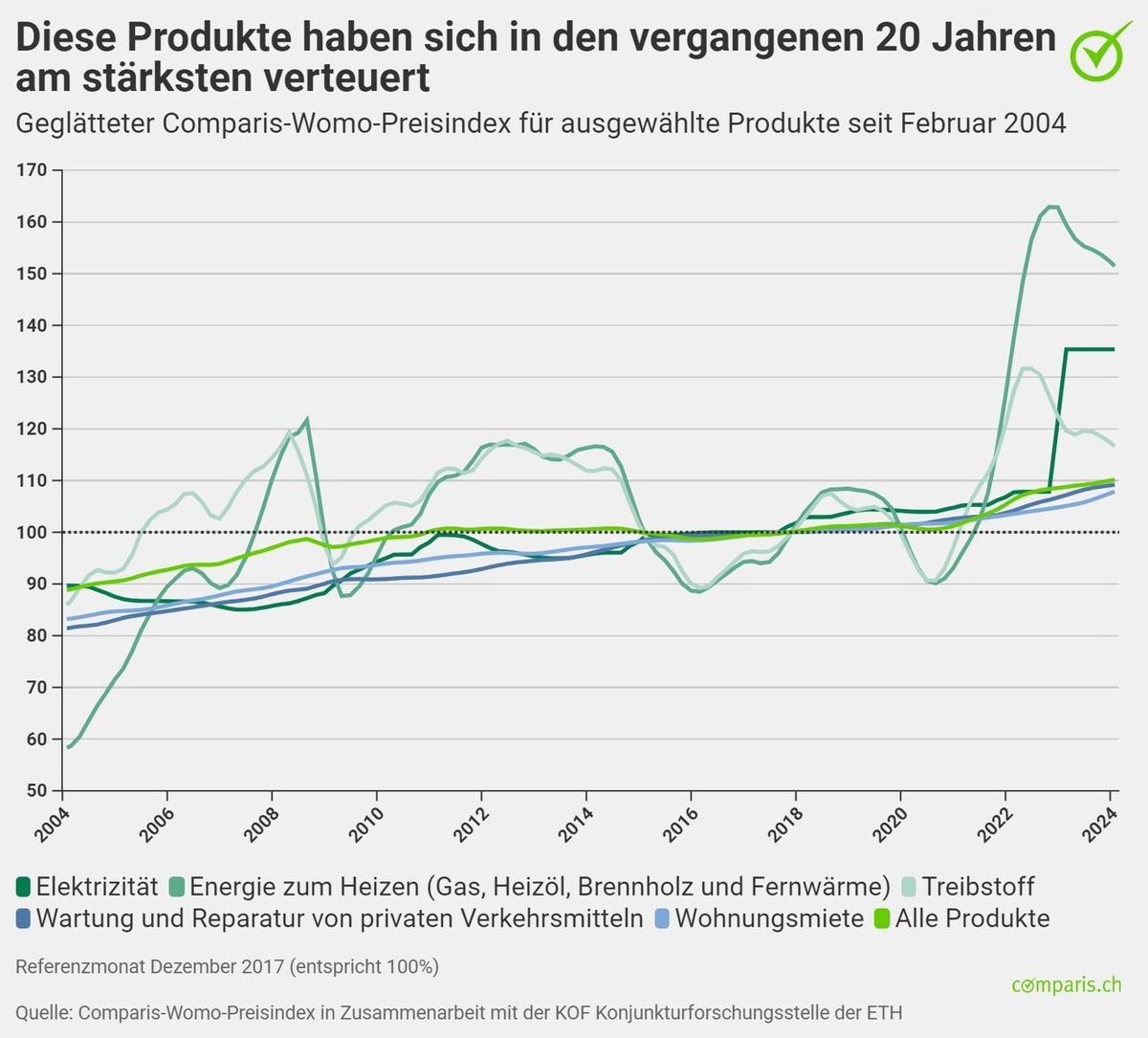 Erster Womo-Index: Kosten für Wohnen und Auto gehen durch die Decke