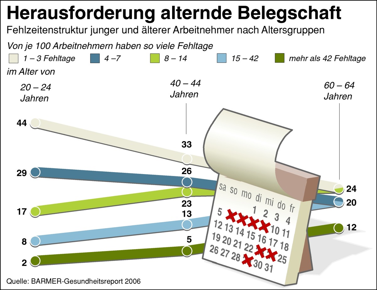 BARMER-Gesundheitsreport 2006: Betriebliche Gesundheitsförderung lohnt sich / Ältere Beschäftigte stärker einbinden