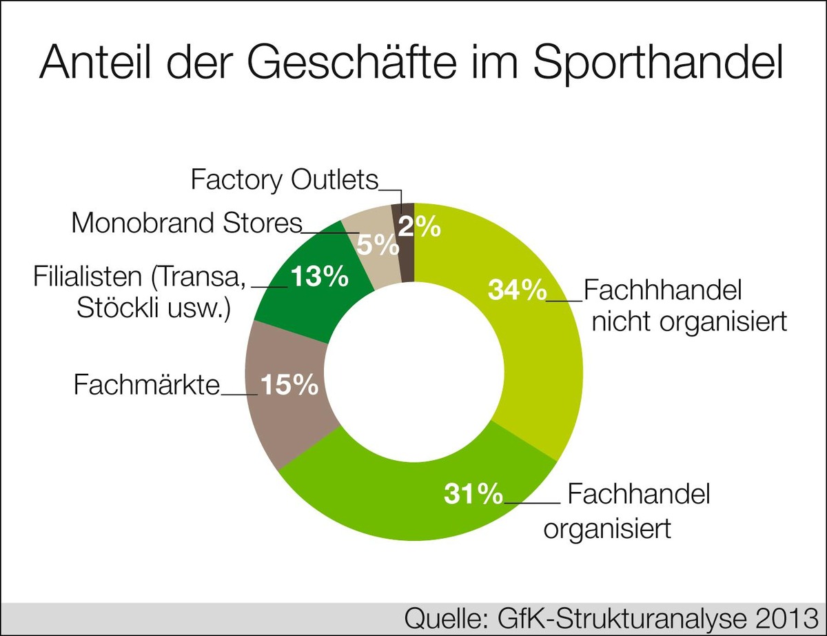 Sporthandel rechnet mit Nullwachstum (BILD)