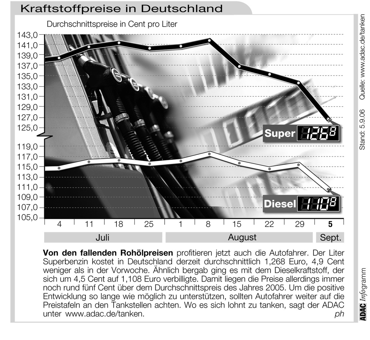 ADAC-Grafik: Aktuelle Kraftstoffpreise in Deutschland