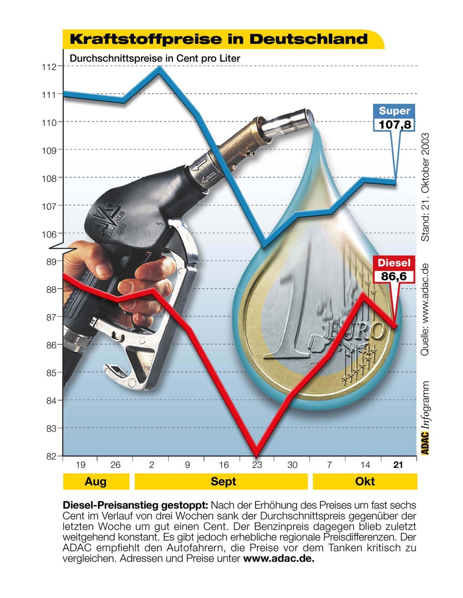 Kraftstoffpreise in Deutschland
