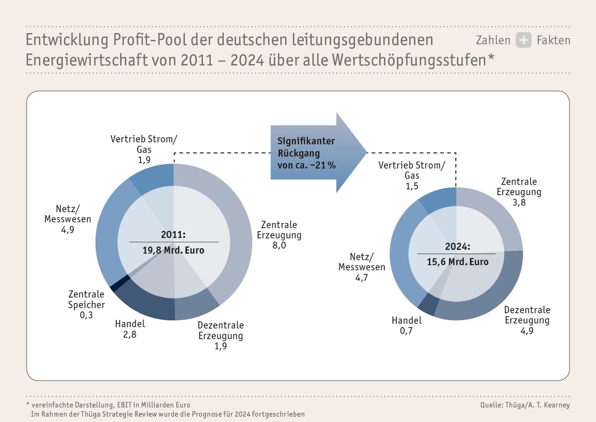 Thüga Strategie-Review: Exzellenz im Kerngeschäft und Zusammenarbeit im Fokus