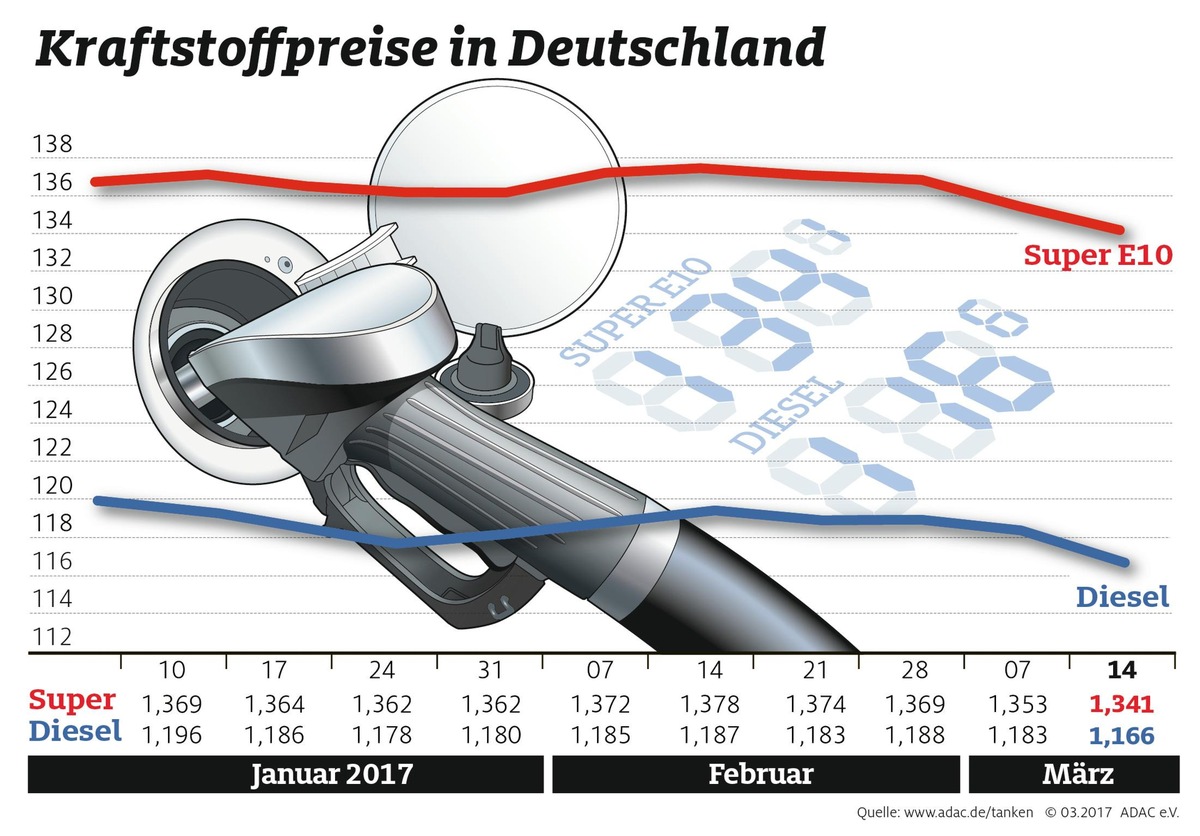 Der Ölpreis fällt - Benzin und Diesel billiger