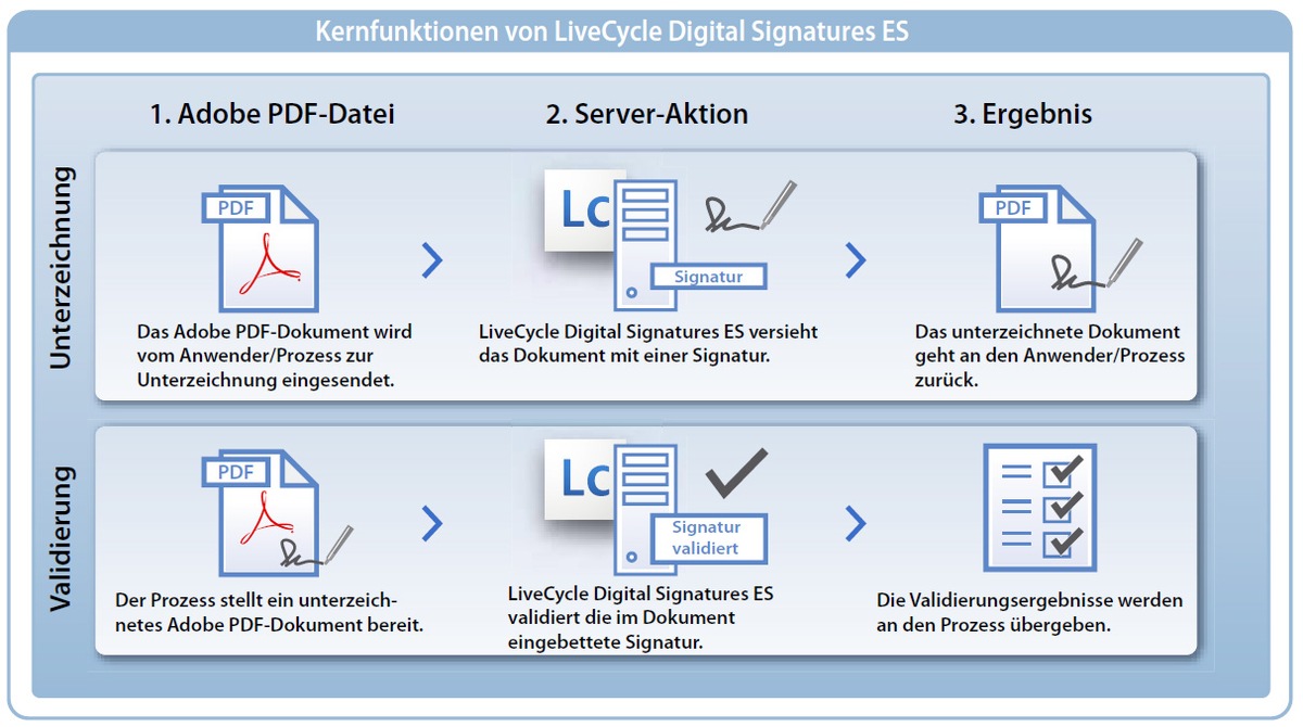 Absolute Development und SwissSign schützen und beschleunigen PDF basierte Geschäftsprozesse