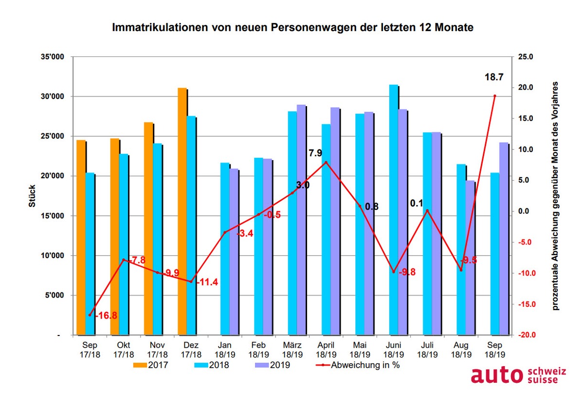 Auto-Markt wächst im September um 18 Prozent