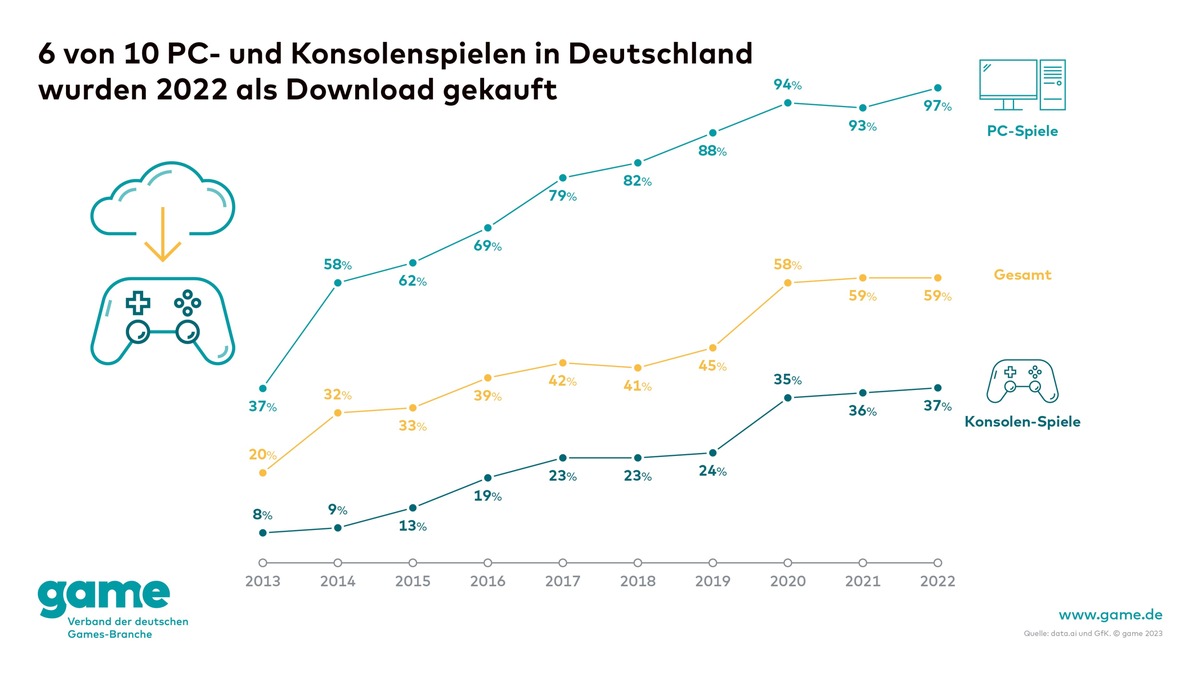 Games-Kauf per Download ist besonders beliebt bei PC-Spielenden und Jüngeren