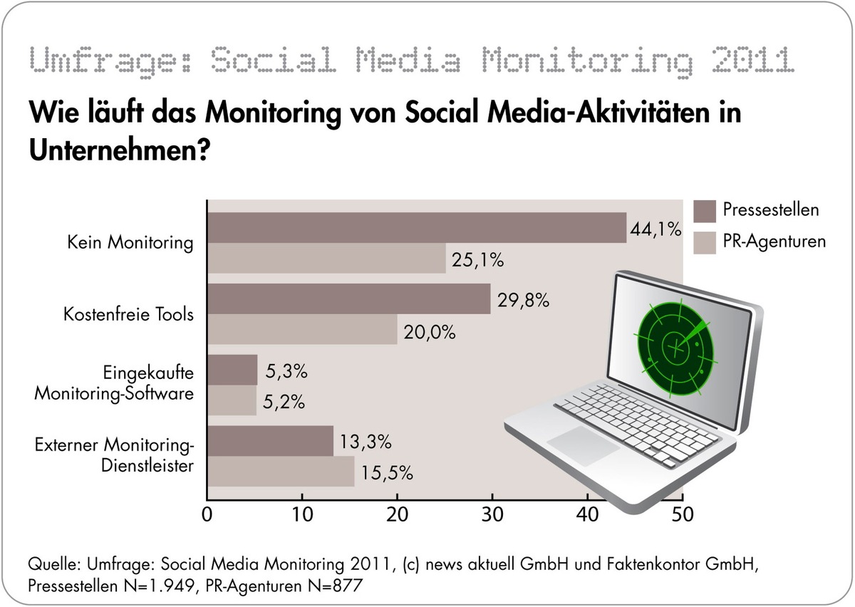 Unternehmen verfolgen nur selten, was im Netz über sie gesprochen wird: Umfrage zum Thema &quot;Social Media Monitoring&quot; in Unternehmen und PR-Agenturen (mit Bild)