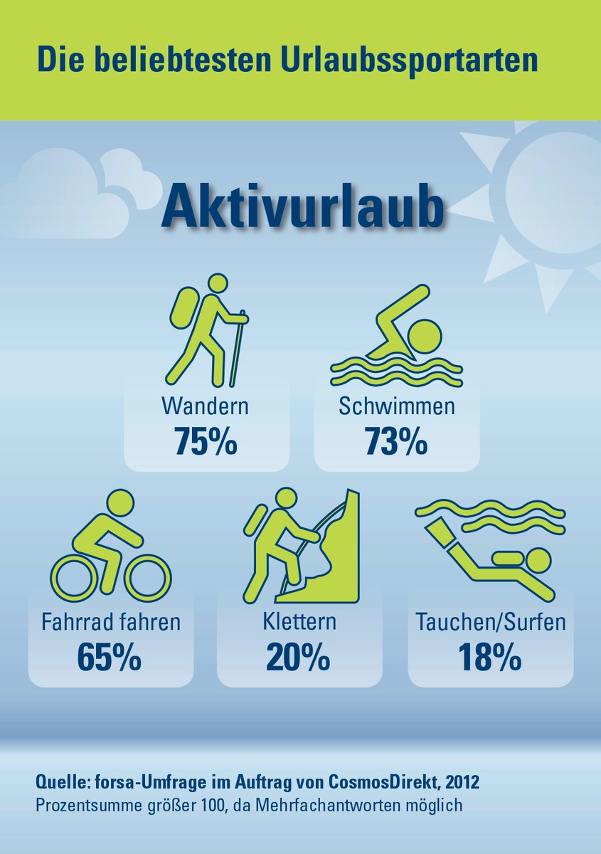 Wandern, Klettern, Surfen: Die Deutschen sind im Urlaub gerne aktiv (BILD)