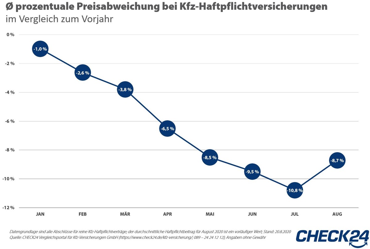 Kfz-Haftpflichtversicherungen: Preise wegen Corona bis zu elf Prozent unter Vorjahr