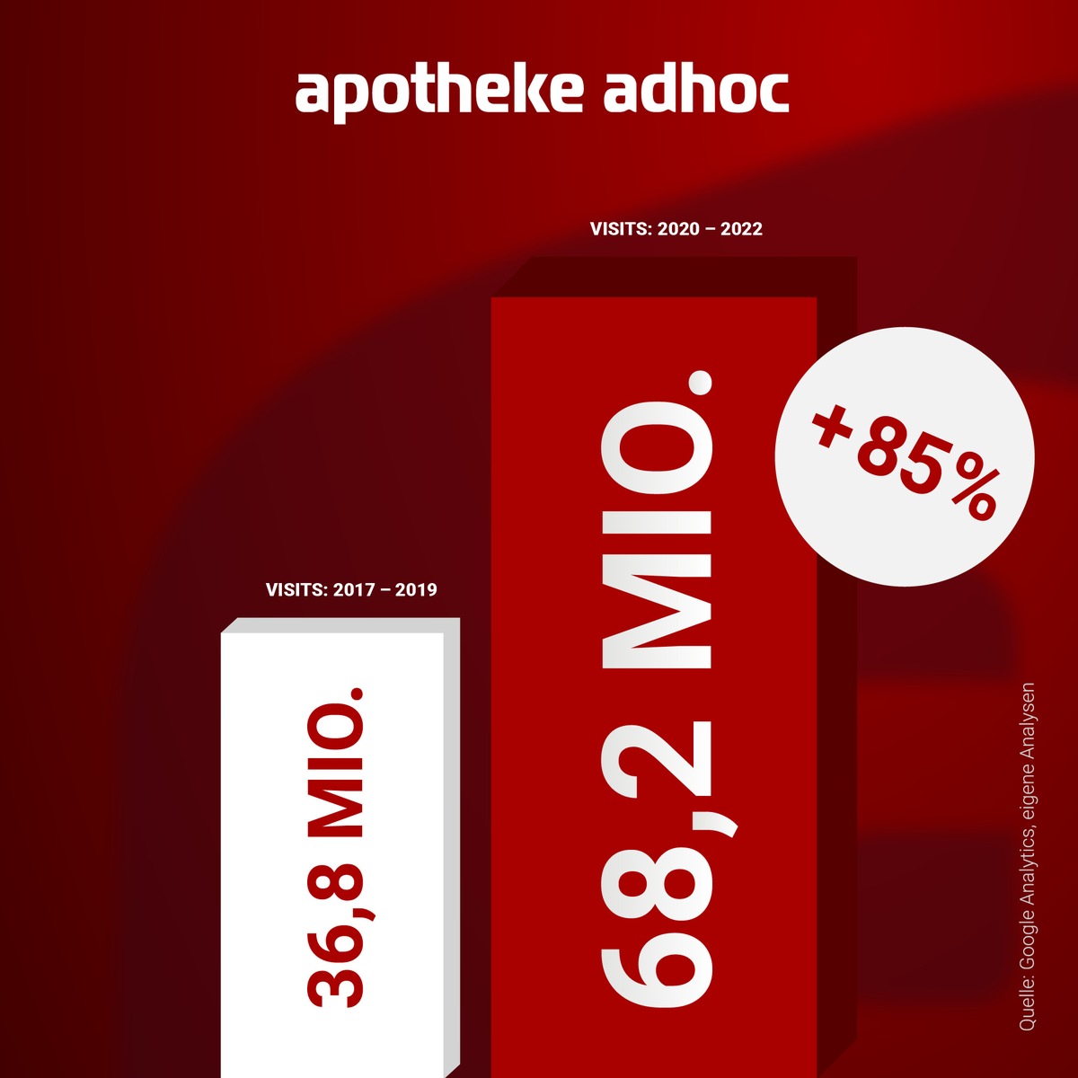 APOTHEKE ADHOC wächst in den Pandemiejahren auf 68 Mio. Visits / +85 Prozent