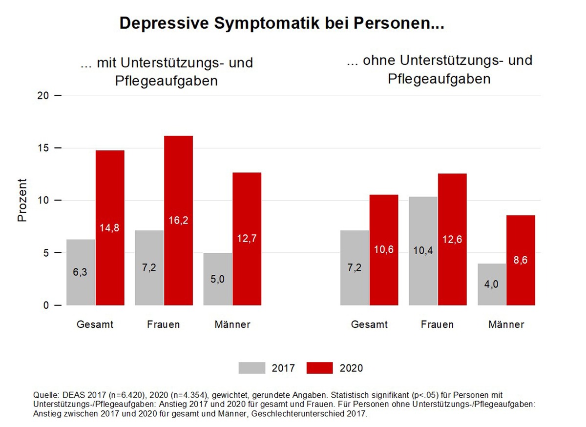 Corona-Krise: Gestiegene psychische Belastungen für Menschen, die andere pflegen und unterstützen