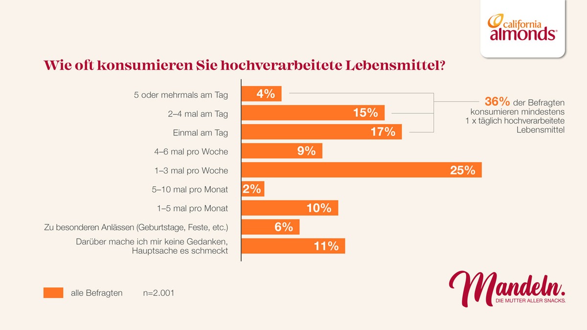 Das Land der Bequemlichkeit? - Eine repräsentative Studie zeigt: Fast 40% der Deutschen konsumieren täglich hochverarbeitete Lebensmittel, obwohl sie es eigentlich besser wissen